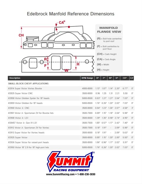 Edelbrock Profiled Victor Jr 2975 Manifold