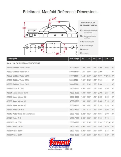 Edelbrock Victor Jr 351-W 9 5 Deck Manifold