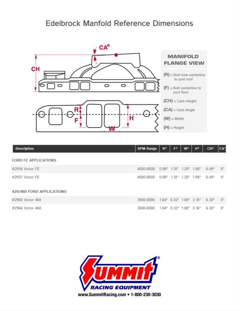 Edelbrock Ford FE Victor Manifold 4150