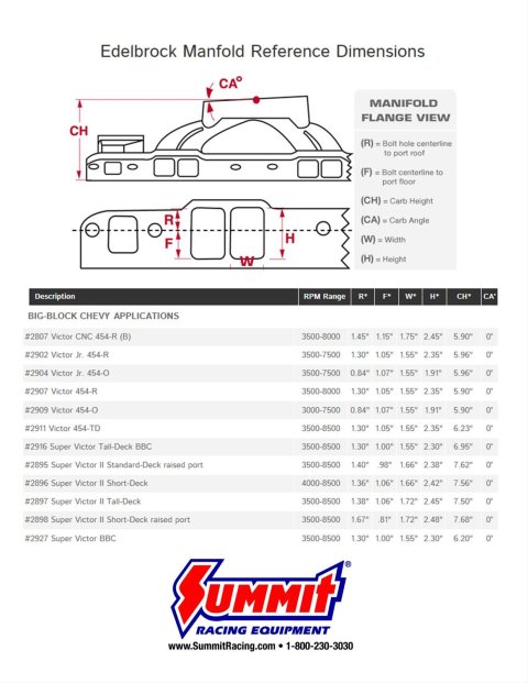 Edelbrock Victor 454-O 850 Manifold
