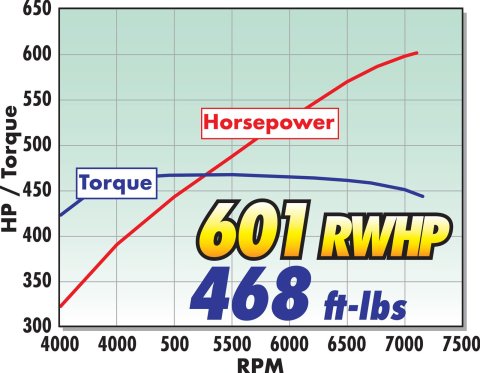 Edelbrock E-Force Supercharger Stage 1 - R2650 2018 Ford F-150 DI/PI V8