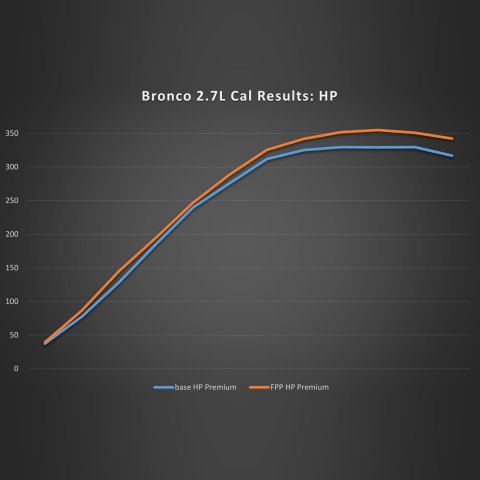 Ford Racing 21-24 Ford Bronco 2.7L Performance Calibration
