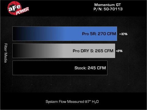 aFe 23-24 GM Colorado/Canyon L4-2.7L (t) Momentum GT Cold Air Intake System w/ Pro 5R Filter