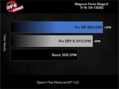aFe 23-24 Ford F-150 Raptor R Magnum FORCE Stage 2 Cold Air Intake System w/ Pro Dry S Filter
