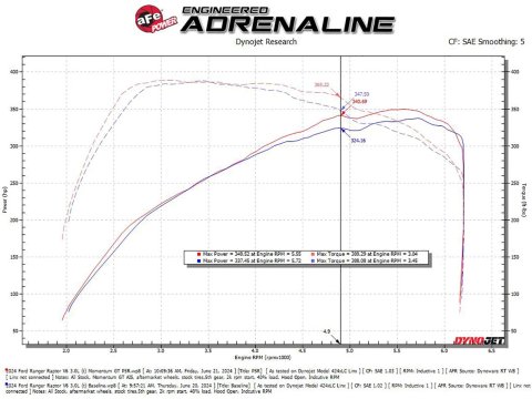 aFe 2024 Ford Ranger Raptor V6-3.0L Momentum GT Cold Air Intake System w/ Pro 5R Filter