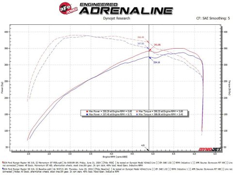 aFe 2024 Ford Ranger Raptor V6-3.0L Momentum GT Cold Air Intake System w/ Pro DRY S Filter