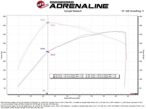aFe 22-24 Ford Bronco Raptor Momentum GT Cold Air Intake System w/ Pro Dry S Filter