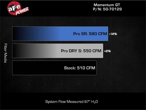 aFe 2023+ Ford F-250/F-350 V8-7.3L Momentum GT Pro DRY S Intake System