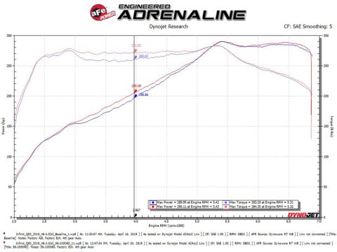 aFe Takeda Stage 2 Red Edition Pro Dry S Cold Air Intake Systems 56-10004DR Kit, Stage-2 Cold, Edition, DRY Filters, Gray, Synthetic, Infiniti, Kit