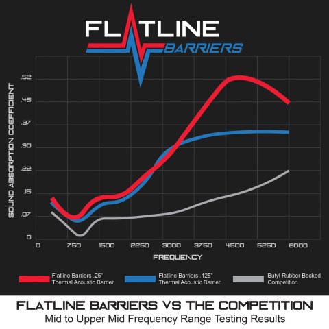 Flatline Barriers Floor Insulation and Sound Dampening Kits TABT4032 Heat Barrier Deadening Mats, Floor, Adhesive Backed, Chevrolet, GMC, High Tunnel, Kit