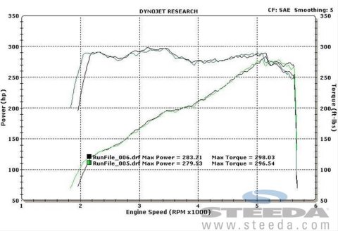 Steeda Billet Throttle Body Spacers for 2015-2020 MUSTANG - 555-3195 Spacer, Aluminum, Natural, Ford, 2.3L, Each