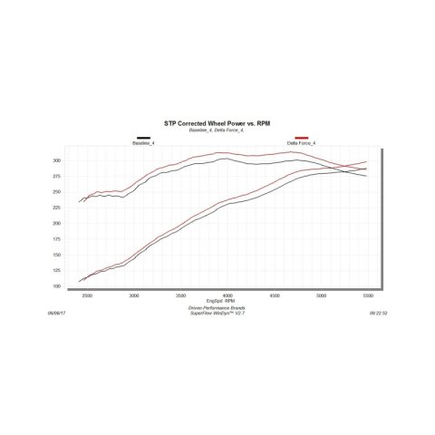Flowmaster 15-17 F-150 5.0L Delta Force Performance Intake