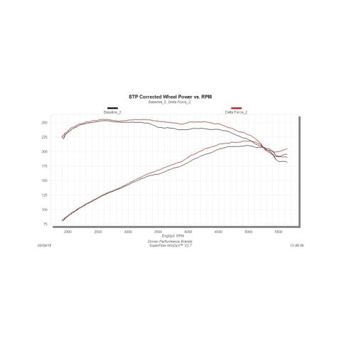 Flowmaster 15-18 Focus ST 2.0T Performance Cold Air Intake Kit