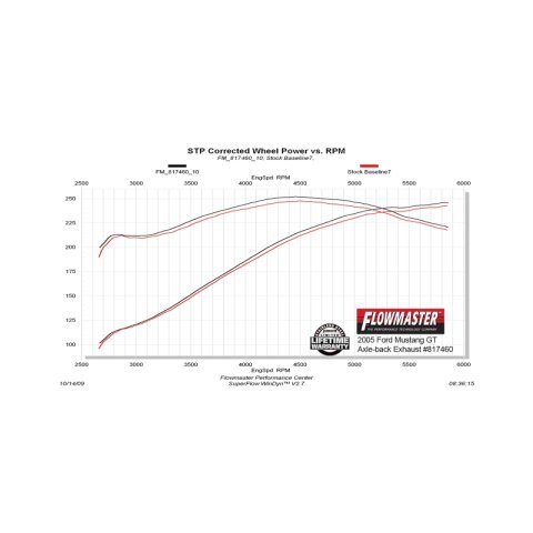 Flowmaster 05-10 Mustang GT 4.6L American Thunder/CLSC SS Axle-Back Exhaust System