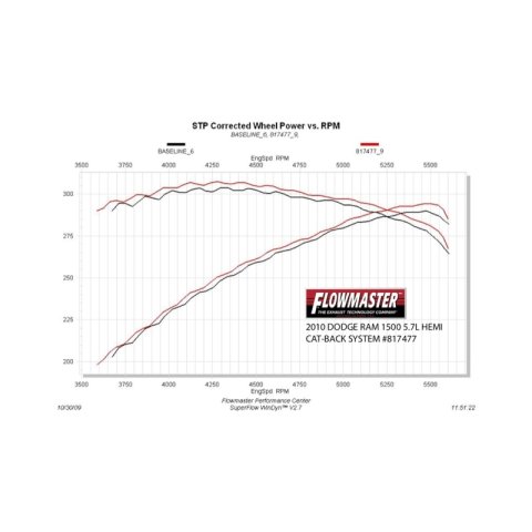 Flowmaster 09-24 RAM 1500 5.7L American Thunder SS Cat-Back Exhaust System
