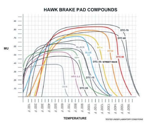 Hawk 13-15 Honda Civic Si DTC-60 Front Race Brake Pads