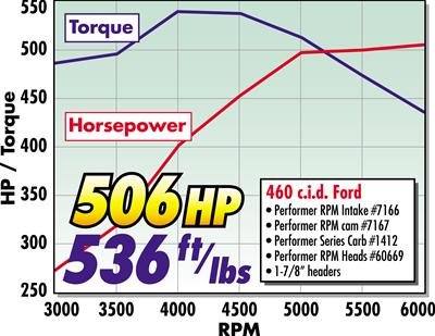 Edelbrock Performer RPM 460 Manifold