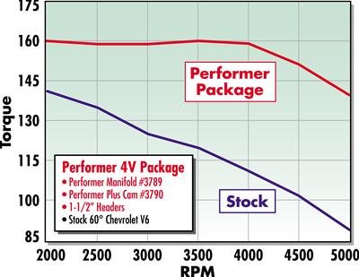 Edelbrock Perf Plus Cam and Lifters Kit Chev V-6 2 8