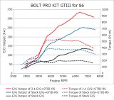 HKS 86/BRZ GTIII-RS TURBO PRO KIT thumbnail 1