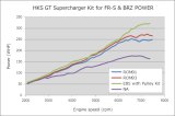 HKS GT2 S/C SYSTEM W/ ECU PACKAGE (2013-2016) FR-S/86/BRZ thumbnail 2
