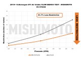 Mishimoto 15-21 VW Golf/GTI Performance Air Intake Kit - Polished thumbnail 9