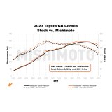 Mishimoto 2023+ Toyota GR Corolla Performance Intercooler - Silver thumbnail 6