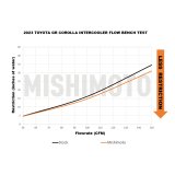 Mishimoto 2023+ Toyota GR Corolla Performance Intercooler - Silver thumbnail 7