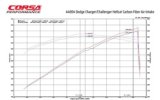 Corsa 19-23 Dodge Challenger SRT/Hellcat/Redeye/Demon Carbon Fiber Intake w/ MaxFlow Oiled Filter thumbnail 6