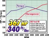 Edelbrock Perf RPM Cam and Lifters Kit Ford 289-302 thumbnail 2