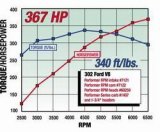 Edelbrock Perf RPM Cam and Lifters Kit Ford 289-302 thumbnail 6
