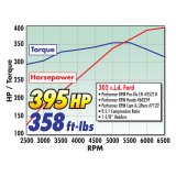 Edelbrock Perf RPM Cam and Lifters Kit Ford 289-302 thumbnail 9