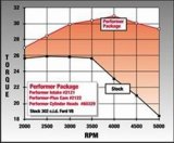Edelbrock Perf Plus Cam and Lifters Kit Ford 289-302 thumbnail 7