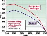 Edelbrock Perf Plus Cam and Lifters Kit Ford 429-460 thumbnail 3