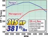 Edelbrock Power Package Top End Kit E-Street and Performer SBC thumbnail 3