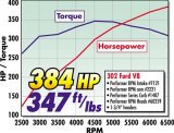 Edelbrock SBF Hydraulic Roller Cam thumbnail 1