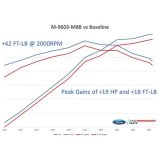 Ford Racing 2018-2020 Mustang GT Calibration w/ Cold Air Intake & Throttle Body thumbnail 1