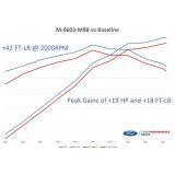 Ford Racing 2018-2020 Mustang GT Calibration w/ Cold Air Intake & Throttle Body thumbnail 5