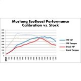 Ford Racing 2015-2017 Mustang 2.3L Ecoboost Calibration Kit thumbnail 4