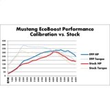 Ford Racing 2015-2017 Mustang 2.3L Ecoboost Calibration Kit thumbnail 6