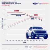 Ford Racing 21-23 F-150 Raptor 3.5L EcoBoost Performance Calibration thumbnail 1
