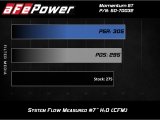 aFe Momentum GT Cold Air Intake System w/ Pro 5R Media Audi A4/Quattro (B9) 16-19 I4-2.0L (t) thumbnail 3