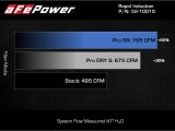 aFe Rapid Induction Cold Air Intake System w/Pro DRY S Filter 2021+ Ford F-150 V6-3.5L (tt) thumbnail 3