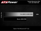 aFe Takeda 19-20 Hyundai Veloster N 2.0L (t) Momentum Cold Air Intake System w/Pro DRY S Filter thumbnail 6