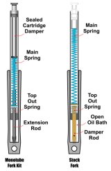 Progressive Monotube Fork Cartridge Kit thumbnail 2