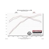 Flowmaster 15-17 Mustang GT 5.0L SS American Thunder Cat-Back Exhaust System thumbnail 1